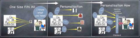 Slides showing progress from one-size-fits-all to personalisation